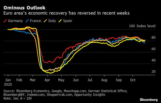 ECB to Talk Stimulus as Virus Lockdowns Return: Decision Guide