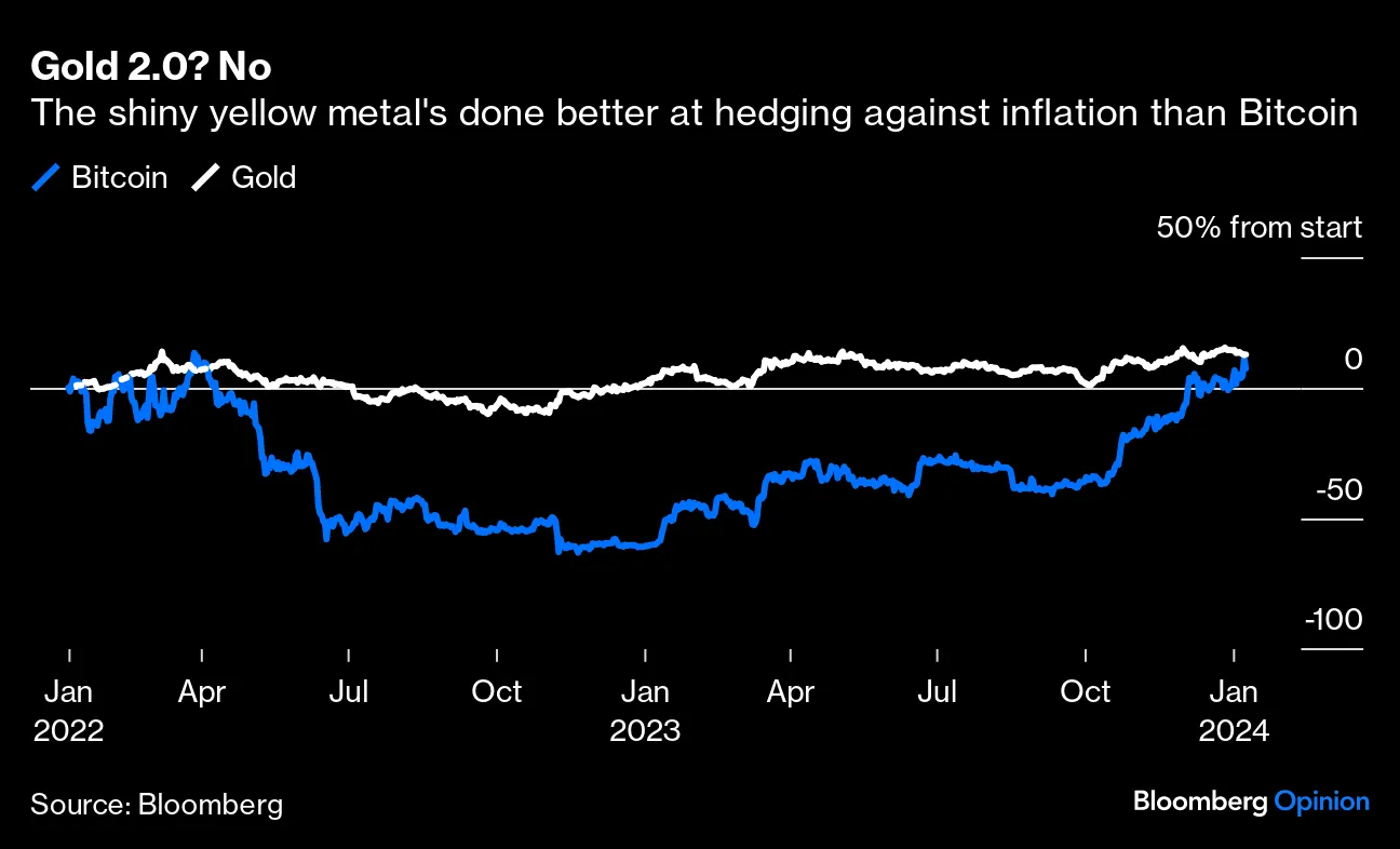 SEC Approves Bitcoin ETF: Crypto Hype Is More Memestock Than Gold 2.0 -  Bloomberg