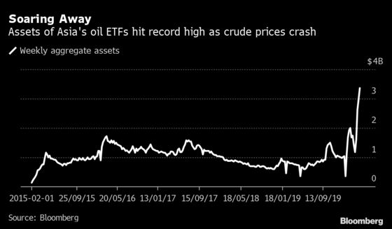 Three Charts on How Buyers Piled Into Asia Oil ETFs Before Crash