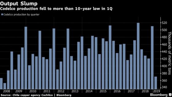 Top Copper Miner Output Declines to Lowest in More Than a Decade