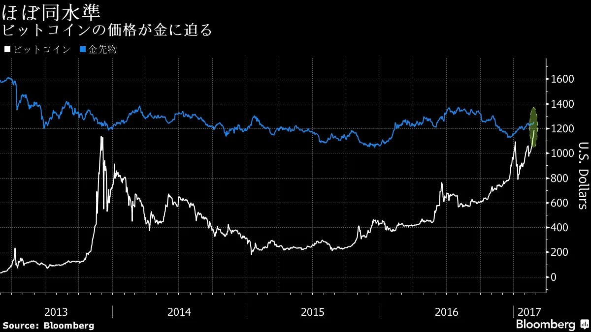 ビットコインが上昇、「野蛮な遺物」と呼ばれた金に迫る－チャート - Bloomberg