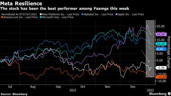 Facebook Parent Meta Dodges Rate Tantrum That’s Roiling Tech Stocks