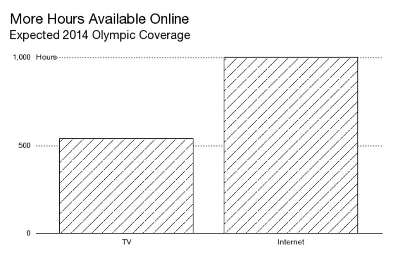 Can I Pay To Watch The Olympics Online