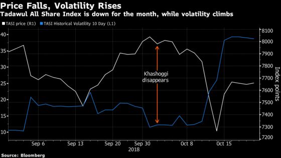 Saudi Arabian Stocks Rebound From Losses Amid High Volatility