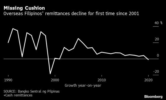 Philippine Remittances See First Drop Since 2001
