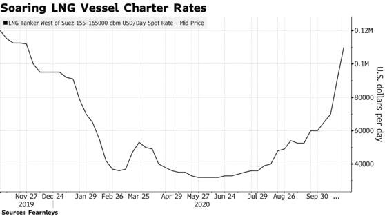 Soaring LNG Vessel Charter Rates