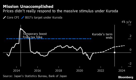 Kuroda to Miss Price Goal as Japan’s Inflation Hunt Drags On