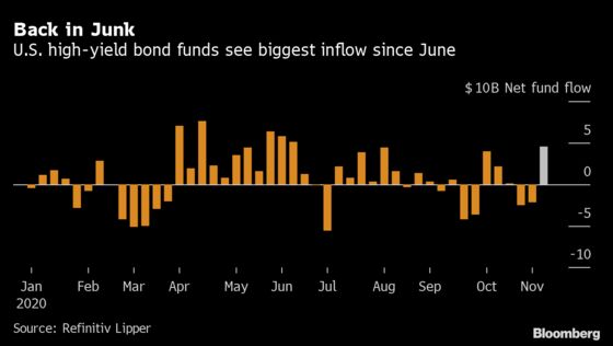 Investors Poured $4.56 Billion Into Junk Bonds After Election