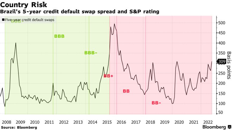 Diferencial de swap de incumplimiento crediticio a 5 años de Brasil y calificación de S&P