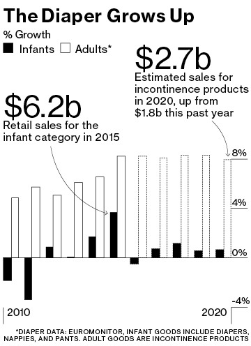 The Adult Diaper Market Is About to Take Off - Bloomberg