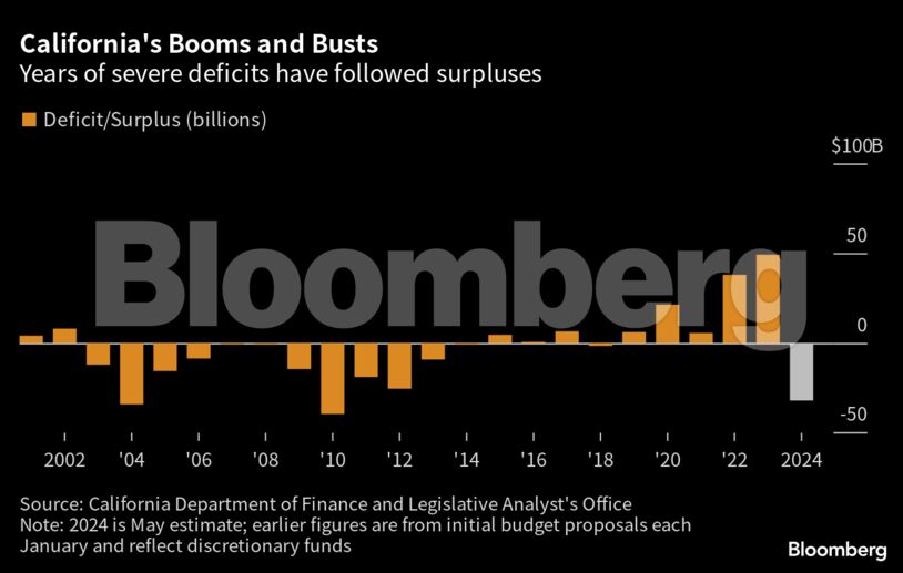California's Booms and Busts | Years of severe deficits have followed surpluses