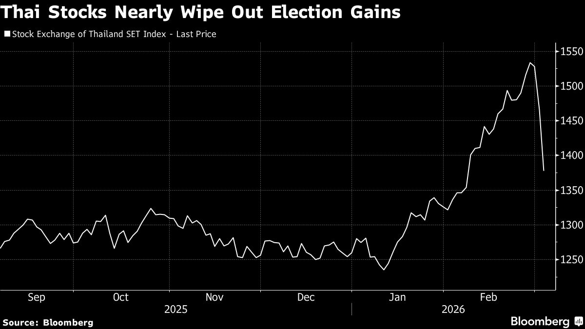 Thailand’s Stock Index Drops 8% to Trigger Trading Halt