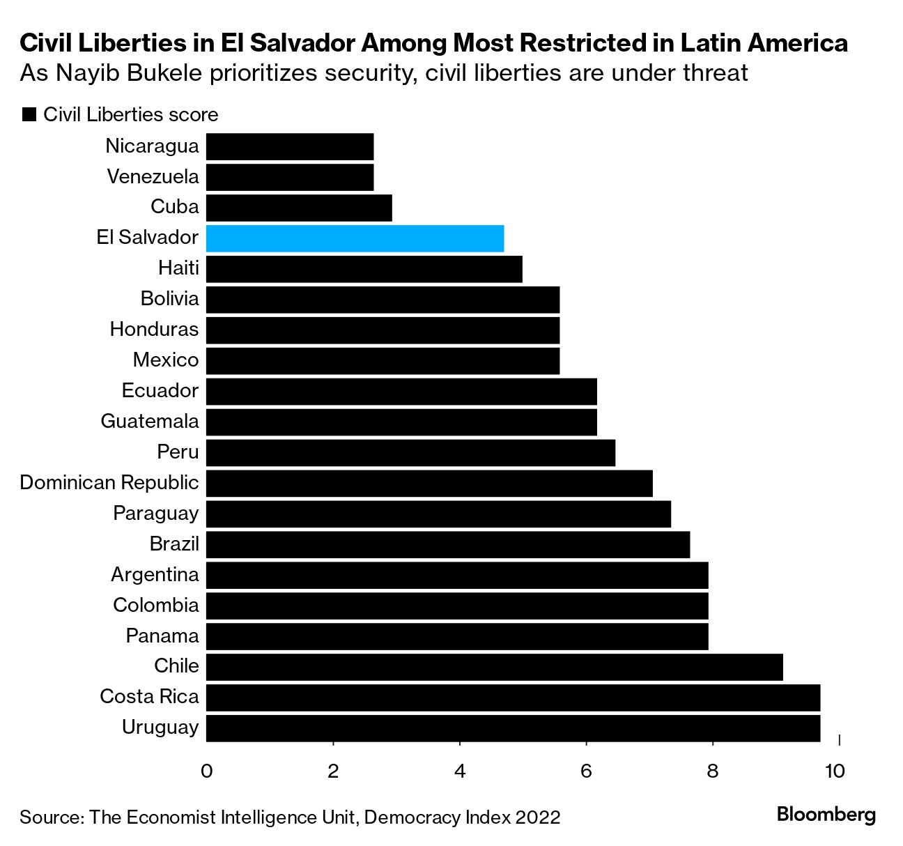 El Salvador Election: Bukele Seeks Second Term on Popular Crime Policy -  Bloomberg