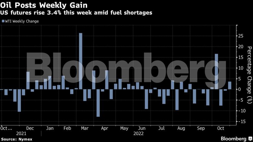 US futures rise 3.4% this week amid fuel shortages