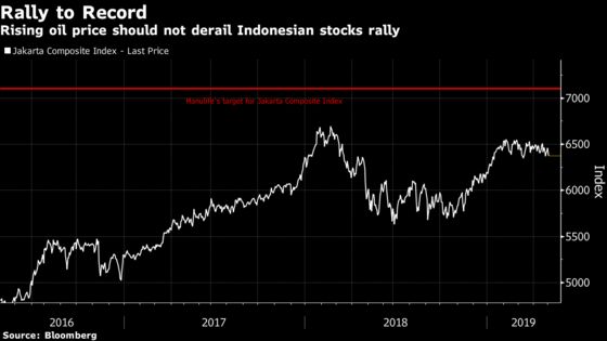 Manulife Sees Indonesia Stocks Reaching Record Amid Higher Oil