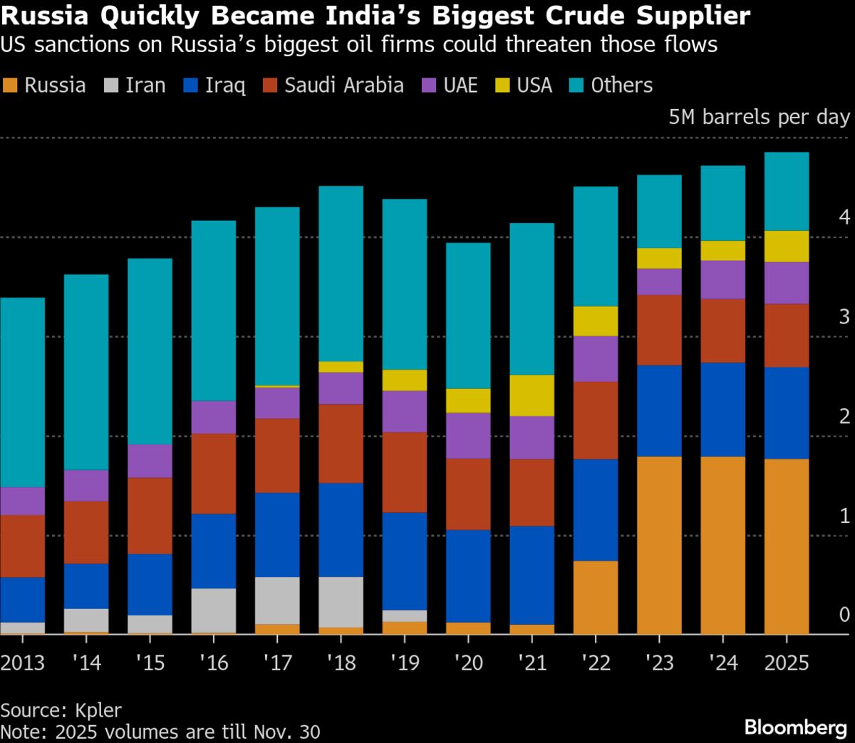 Russia’s Vital Oil Trade With India Is Down, But Not Out