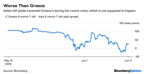 Italian Bonds Rejoice in Statement of the Obvious