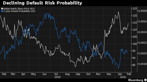 One-year default risk for Indian Hotels has fallen while share prices have risen