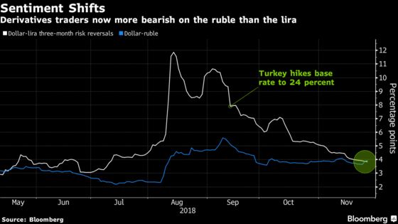 Lira Hands Unwanted Crown of Riskiest Emerging Currency to Ruble