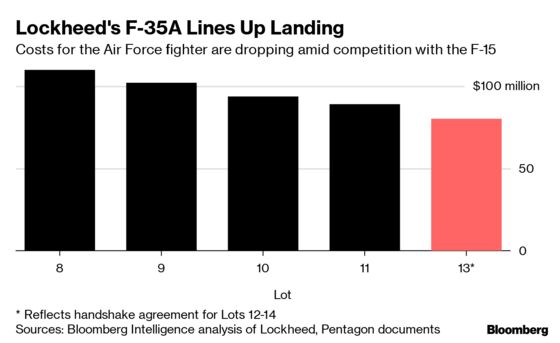 Lockheed Lifts Profit Outlook as F-35 Bolsters Sales Backlog