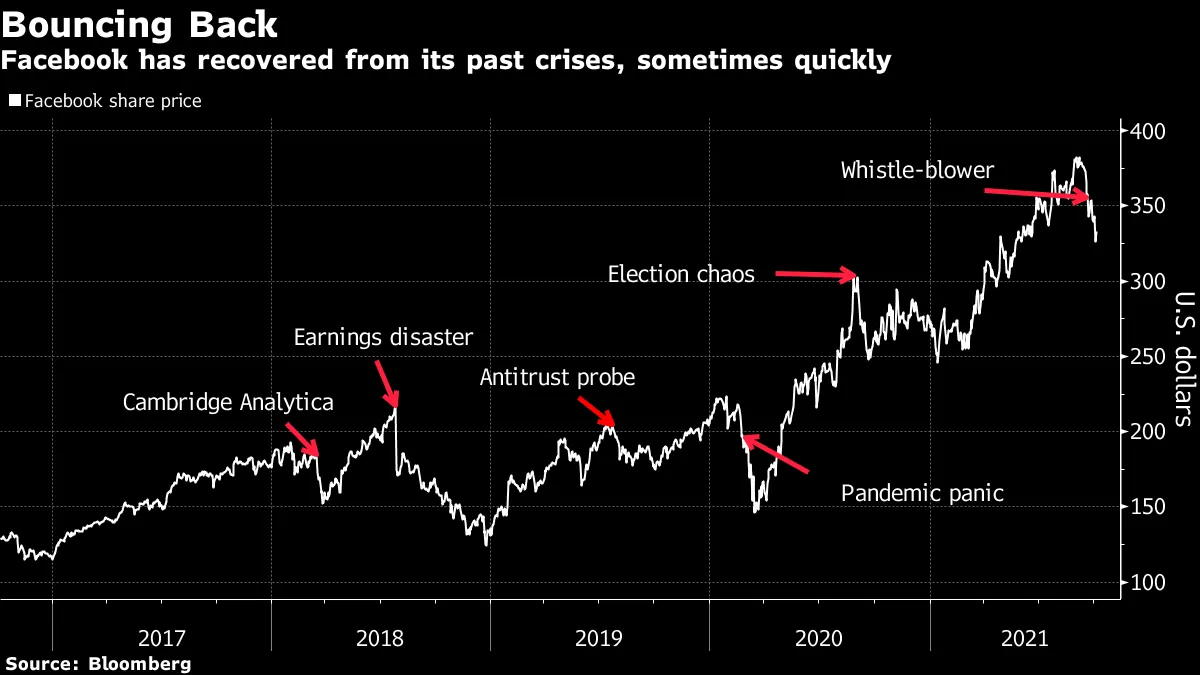 Facebook (FB) Stock Typically Rebounds Fast After Scandals - Bloomberg