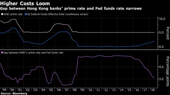 Squeeze Moves From Hong Kong Dollar to Rates