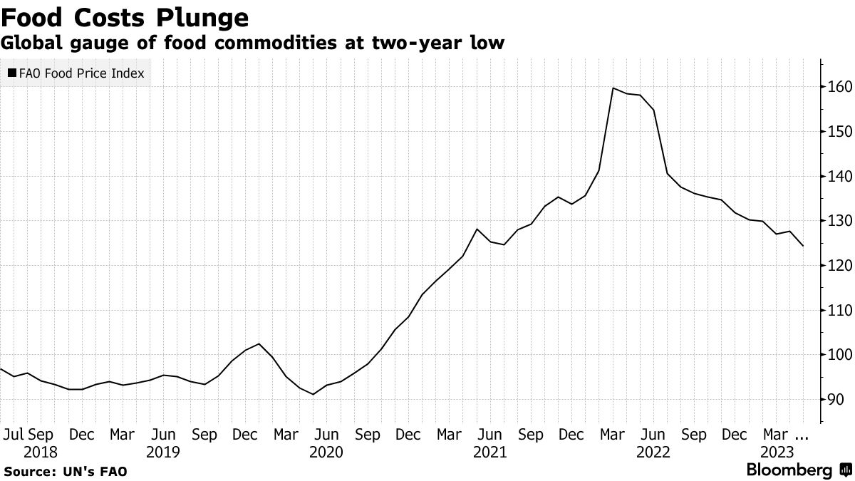 Food commodity prices fall to 2021 levels while consumer grocery bills  remain elevated