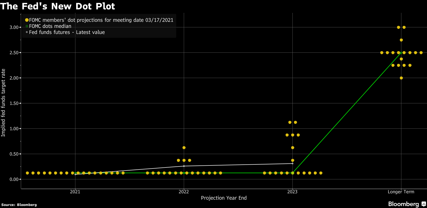 The Fed's New Dot Plot