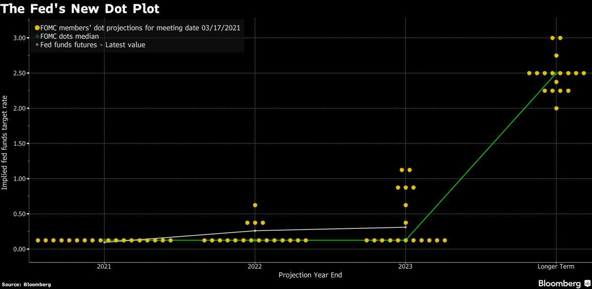 Federal Reserve Dot Plot Where It Stands After the March Meeting