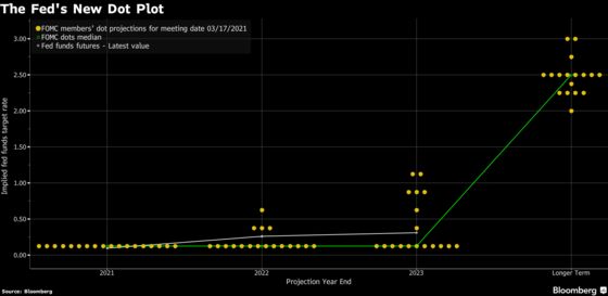 Powell Holds Dovish Line as Fed Signals Zero Rates Through 2023