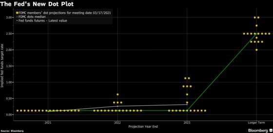 Stocks Gain, Yields Pare Rise After Fed Stands Pat: Markets Wrap