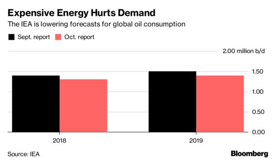 IEA Cuts Oil Demand Forecasts But Sees Prices Staying High