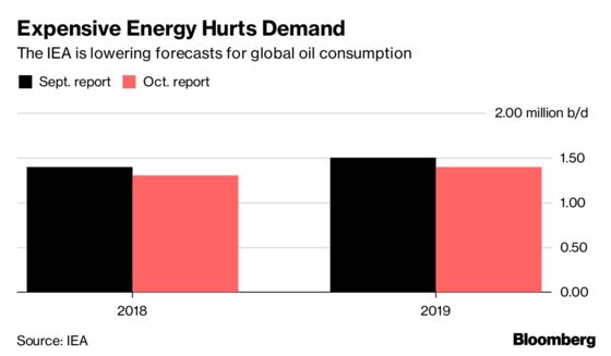 Just as Traders Eye $100 Oil, Cracks Form in Bull Market