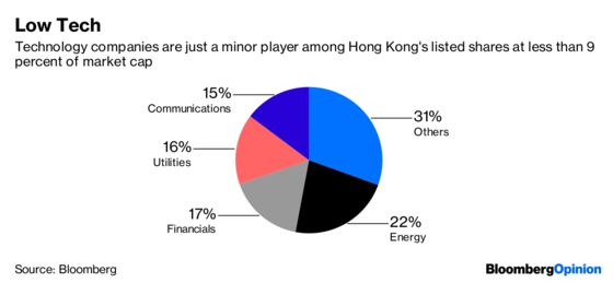 Hong Kong’s Tech Dreams Are Becoming a Nightmare