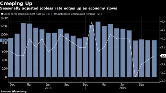 South Korean Unemployment Edges Up For a Third Month