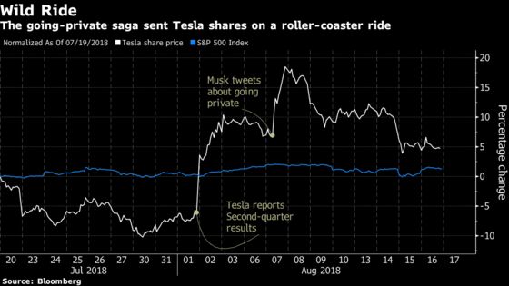 Tesla Loses Shine as Elon Musk's Tweet Saga Gets Worse and Worse