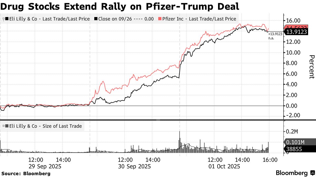 Stocks Gain on Rate-Cut Bets; Drug Shares Extend Gains - Bloomberg