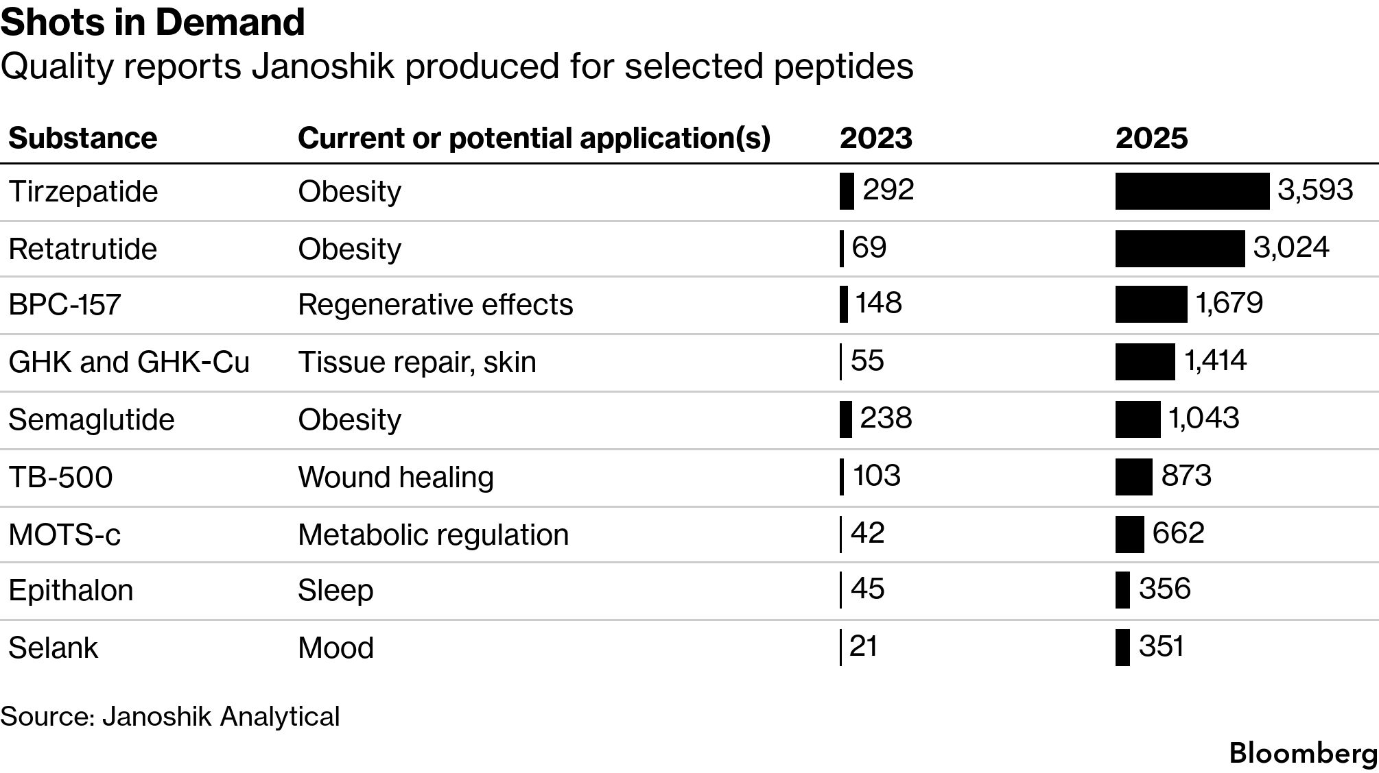 Peptides Fuel a Multibillion-Dollar Startup Race