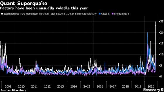 Quant Fund Shrinks 92% From 2018 Peak in Factor-Investing Crisis