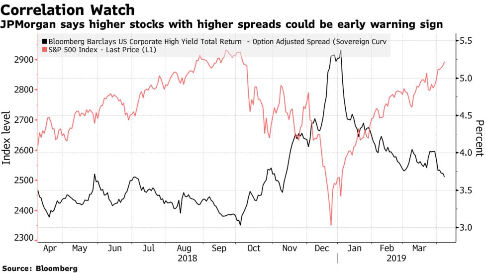 Jpmorgan Says Watch These Market Correlations For Warnings Bloomberg - 