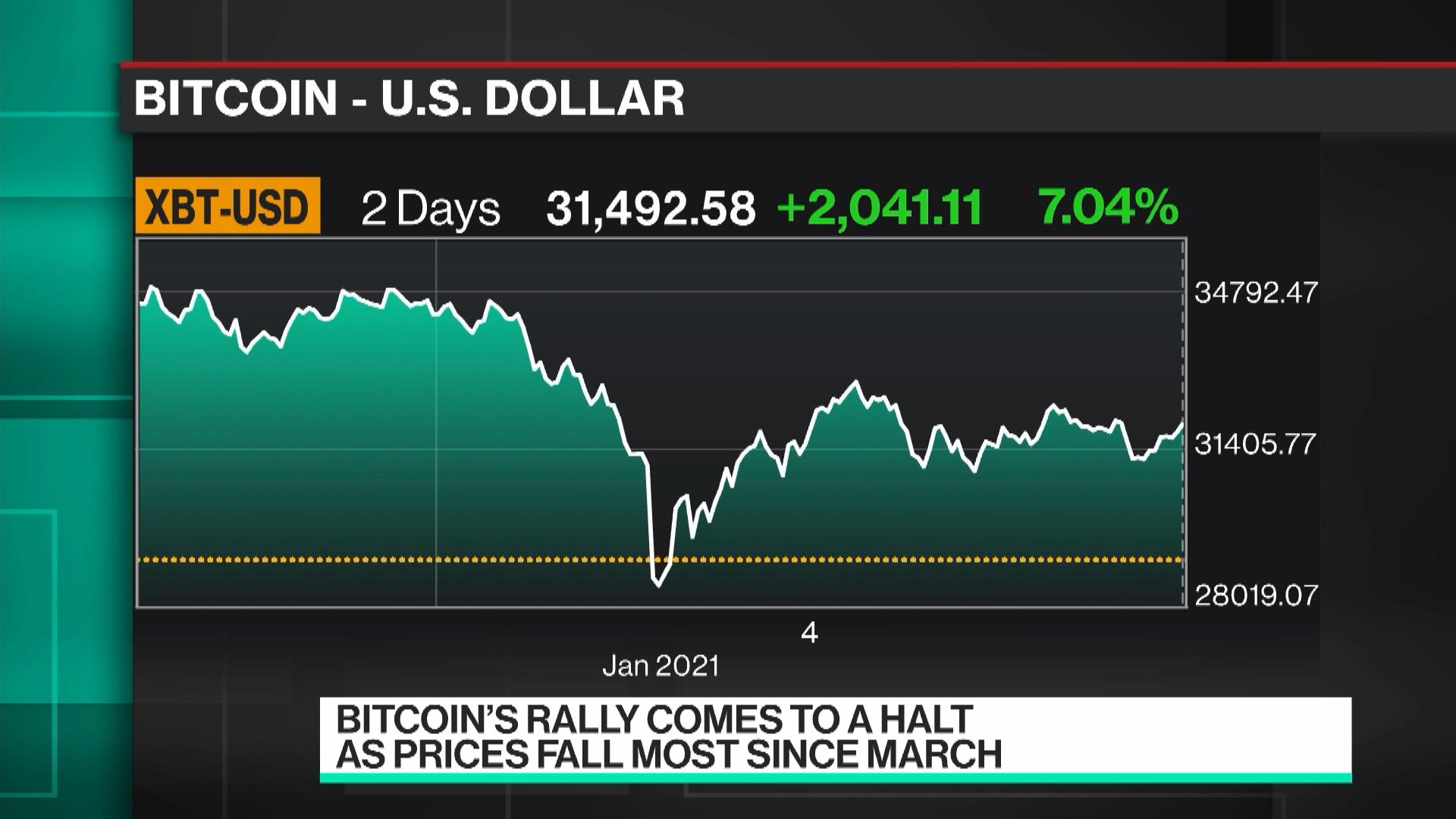 Bitcoin (XBT) Prices Reaches $40,000 - Bloomberg