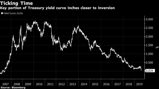 Equities Are on ‘Borrowed Time’ as Recession Signal Nears Inversion