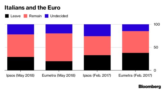 Euro-Skeptics Won the Election, But Italians Still Want the Euro