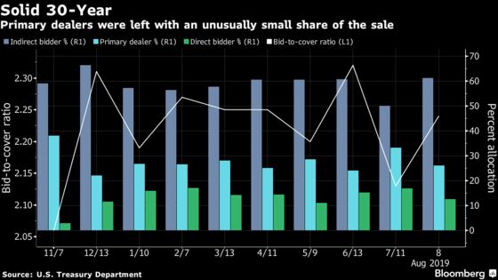 Investors Balk at Ultra-Low Yield in Treasury’s 30-Year Sale