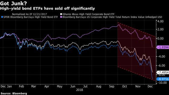 Investors Unload the Biggest Junk-Bond ETFs as Market Nosedives