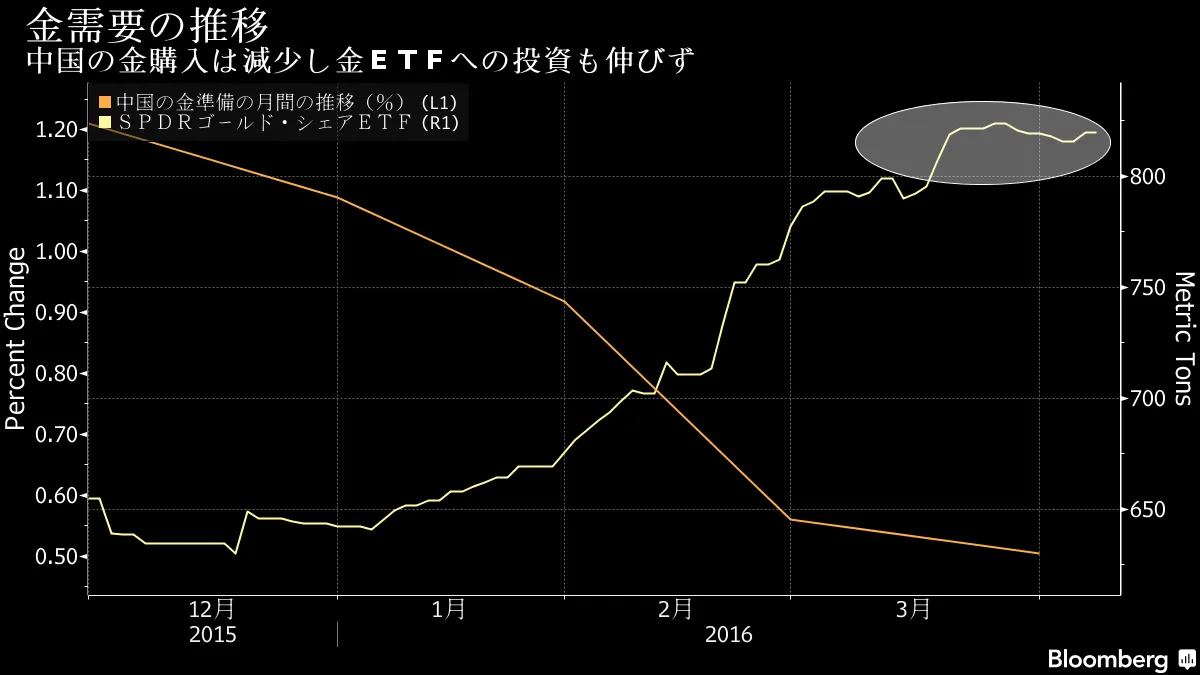 金ＥＴＦへの投資伸びず中国の需要も鈍化、見通しに影－チャート - Bloomberg