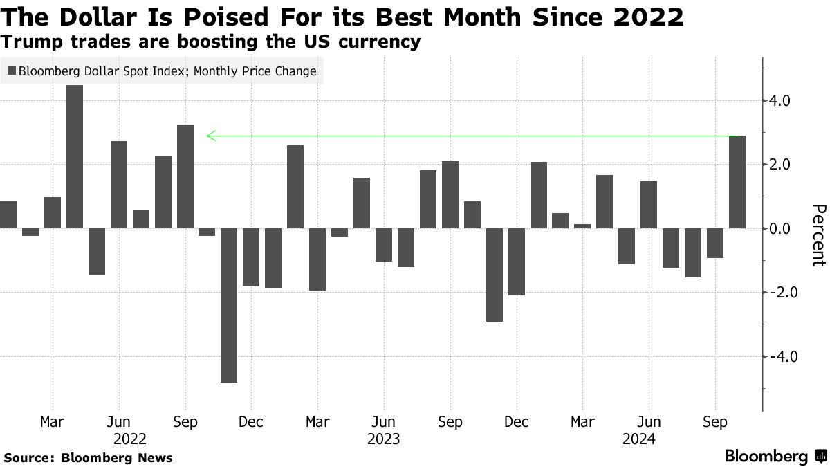 今月のドル高、賭け市場でのトランプ氏勝利確率上昇が主因か - Bloomberg