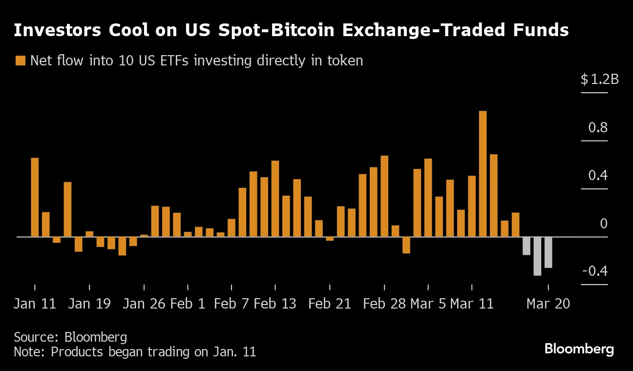 US Spot-Bitcoin (BTC) ETFs Post Largest Three-Day Outflow Since Launch -  Bloomberg