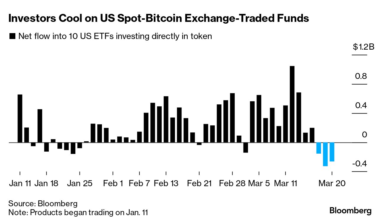 US Spot-Bitcoin (BTC) ETFs Post Largest Three-Day Outflow Since Launch -  Bloomberg