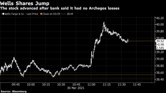 Wells Fargo Unwinds Archegos Exposure Without Posting Losses